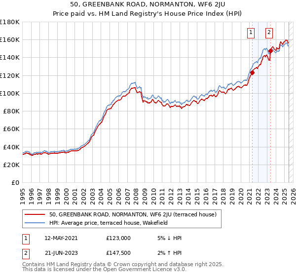 50, GREENBANK ROAD, NORMANTON, WF6 2JU: Price paid vs HM Land Registry's House Price Index