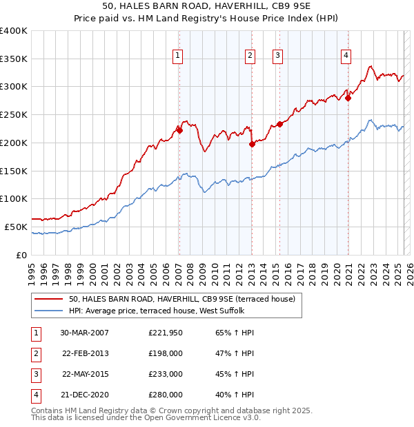 50, HALES BARN ROAD, HAVERHILL, CB9 9SE: Price paid vs HM Land Registry's House Price Index