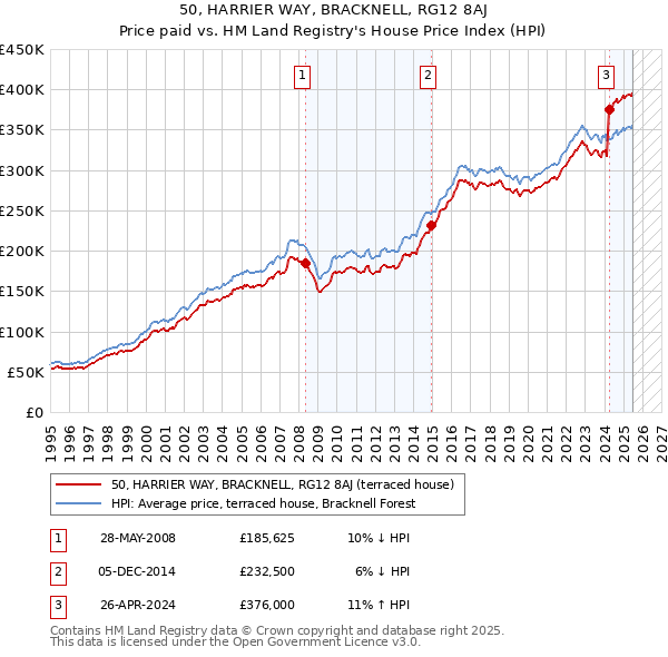 50, HARRIER WAY, BRACKNELL, RG12 8AJ: Price paid vs HM Land Registry's House Price Index