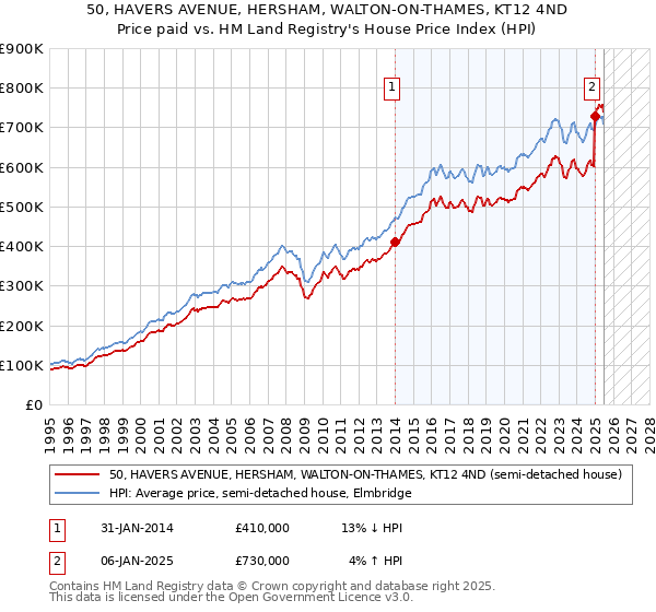 50, HAVERS AVENUE, HERSHAM, WALTON-ON-THAMES, KT12 4ND: Price paid vs HM Land Registry's House Price Index