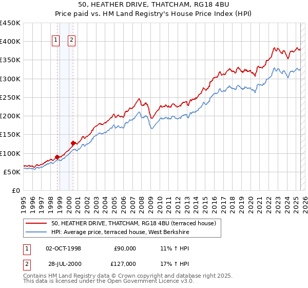 50, HEATHER DRIVE, THATCHAM, RG18 4BU: Price paid vs HM Land Registry's House Price Index