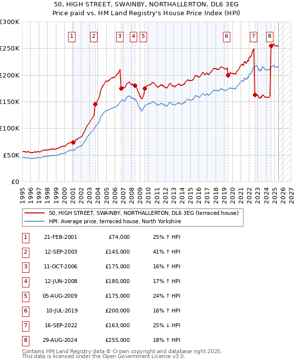 50, HIGH STREET, SWAINBY, NORTHALLERTON, DL6 3EG: Price paid vs HM Land Registry's House Price Index