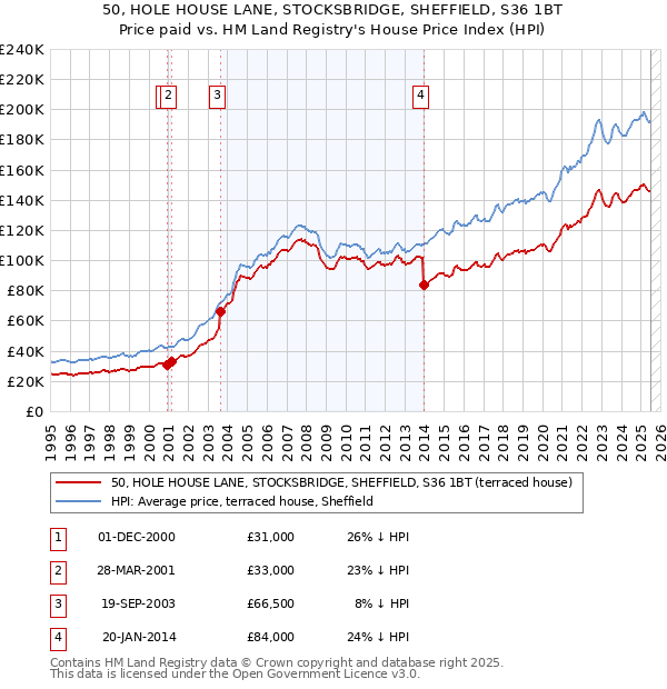 50, HOLE HOUSE LANE, STOCKSBRIDGE, SHEFFIELD, S36 1BT: Price paid vs HM Land Registry's House Price Index
