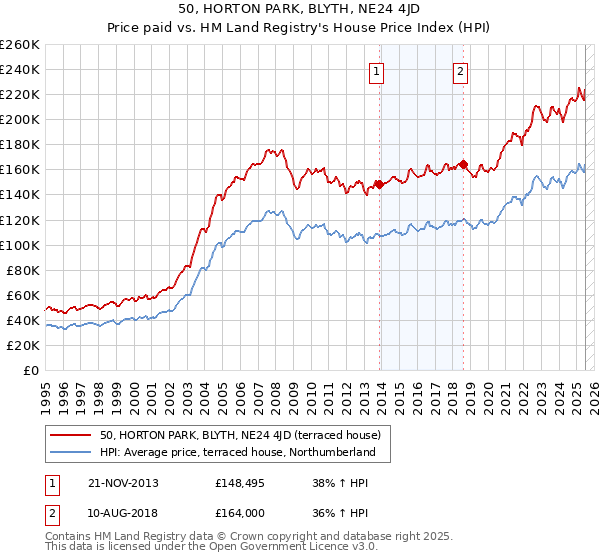 50, HORTON PARK, BLYTH, NE24 4JD: Price paid vs HM Land Registry's House Price Index