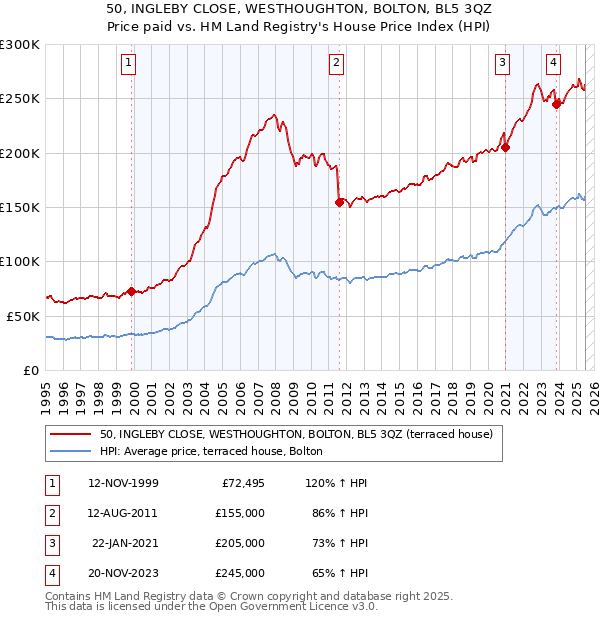 50, INGLEBY CLOSE, WESTHOUGHTON, BOLTON, BL5 3QZ: Price paid vs HM Land Registry's House Price Index