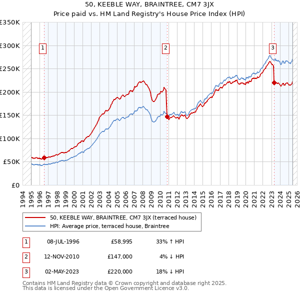 50, KEEBLE WAY, BRAINTREE, CM7 3JX: Price paid vs HM Land Registry's House Price Index