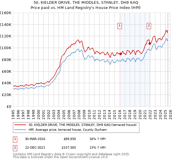 50, KIELDER DRIVE, THE MIDDLES, STANLEY, DH9 6AQ: Price paid vs HM Land Registry's House Price Index