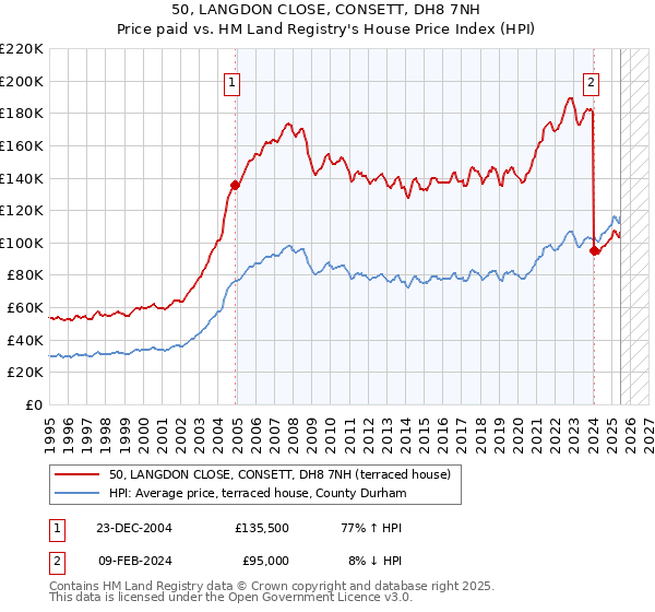 50, LANGDON CLOSE, CONSETT, DH8 7NH: Price paid vs HM Land Registry's House Price Index