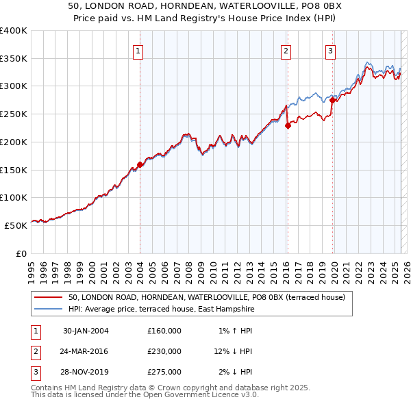 50, LONDON ROAD, HORNDEAN, WATERLOOVILLE, PO8 0BX: Price paid vs HM Land Registry's House Price Index