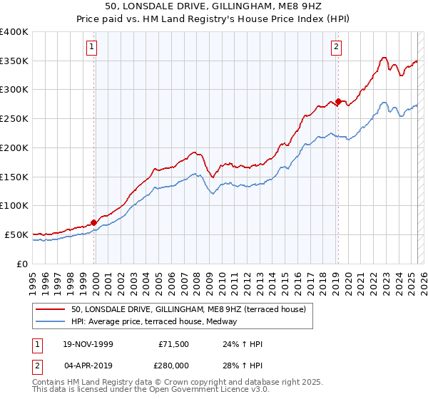50, LONSDALE DRIVE, GILLINGHAM, ME8 9HZ: Price paid vs HM Land Registry's House Price Index