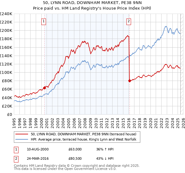 50, LYNN ROAD, DOWNHAM MARKET, PE38 9NN: Price paid vs HM Land Registry's House Price Index