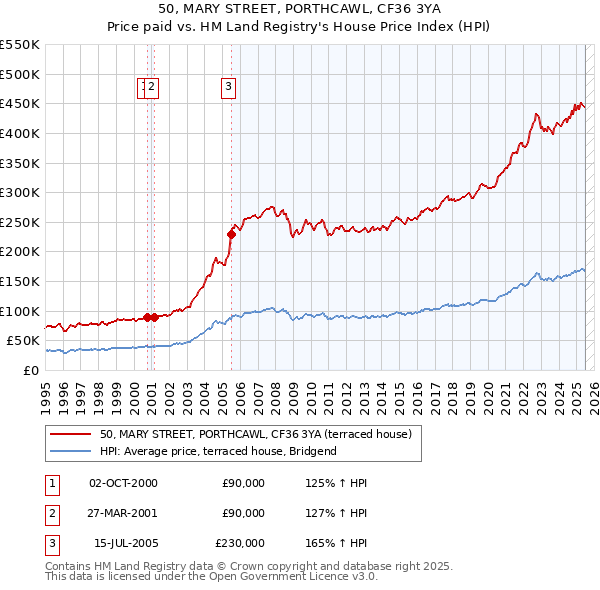 50, MARY STREET, PORTHCAWL, CF36 3YA: Price paid vs HM Land Registry's House Price Index