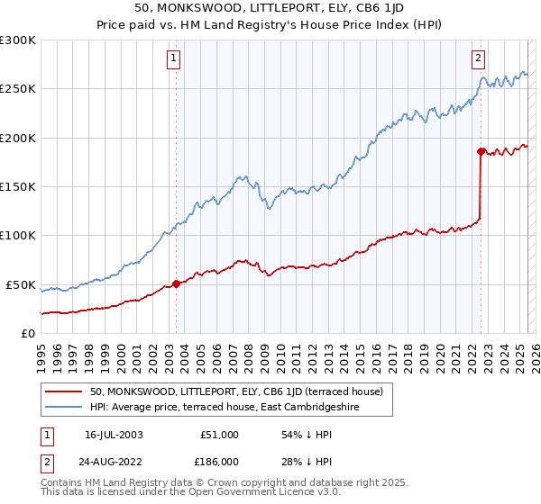 50, MONKSWOOD, LITTLEPORT, ELY, CB6 1JD: Price paid vs HM Land Registry's House Price Index