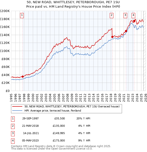 50, NEW ROAD, WHITTLESEY, PETERBOROUGH, PE7 1SU: Price paid vs HM Land Registry's House Price Index