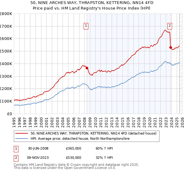 50, NINE ARCHES WAY, THRAPSTON, KETTERING, NN14 4FD: Price paid vs HM Land Registry's House Price Index
