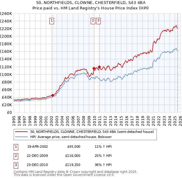 50, NORTHFIELDS, CLOWNE, CHESTERFIELD, S43 4BA: Price paid vs HM Land Registry's House Price Index