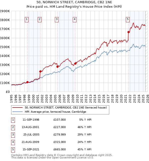 50, NORWICH STREET, CAMBRIDGE, CB2 1NE: Price paid vs HM Land Registry's House Price Index