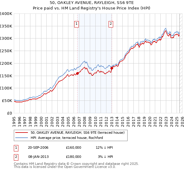 50, OAKLEY AVENUE, RAYLEIGH, SS6 9TE: Price paid vs HM Land Registry's House Price Index