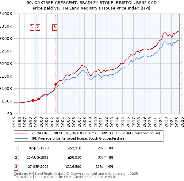 50, OAKTREE CRESCENT, BRADLEY STOKE, BRISTOL, BS32 9AD: Price paid vs HM Land Registry's House Price Index