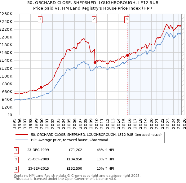 50, ORCHARD CLOSE, SHEPSHED, LOUGHBOROUGH, LE12 9UB: Price paid vs HM Land Registry's House Price Index