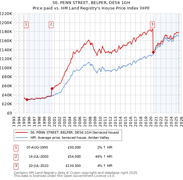 50, PENN STREET, BELPER, DE56 1GH: Price paid vs HM Land Registry's House Price Index
