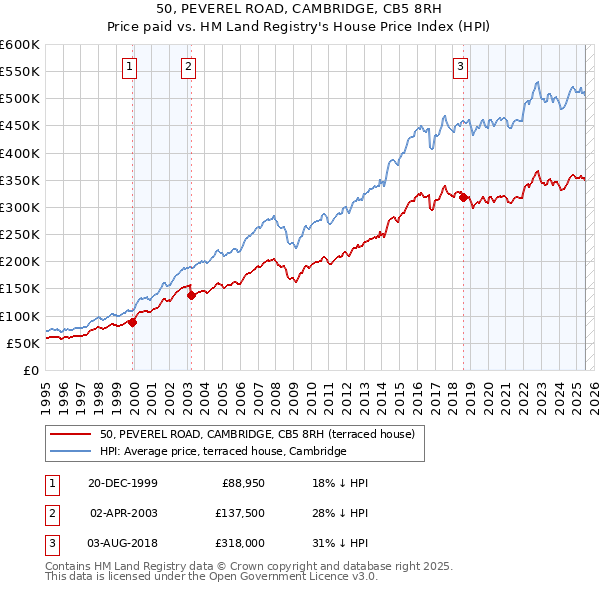 50, PEVEREL ROAD, CAMBRIDGE, CB5 8RH: Price paid vs HM Land Registry's House Price Index