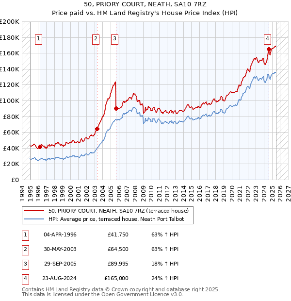 50, PRIORY COURT, NEATH, SA10 7RZ: Price paid vs HM Land Registry's House Price Index