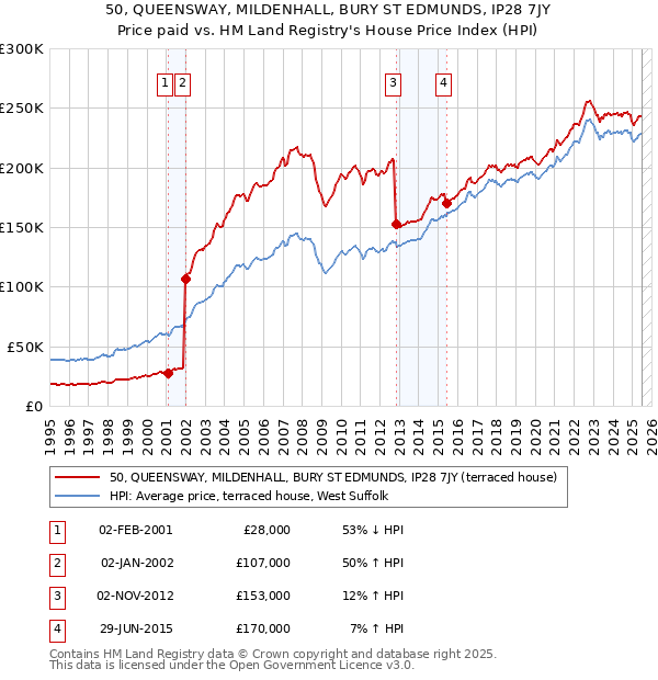 50, QUEENSWAY, MILDENHALL, BURY ST EDMUNDS, IP28 7JY: Price paid vs HM Land Registry's House Price Index