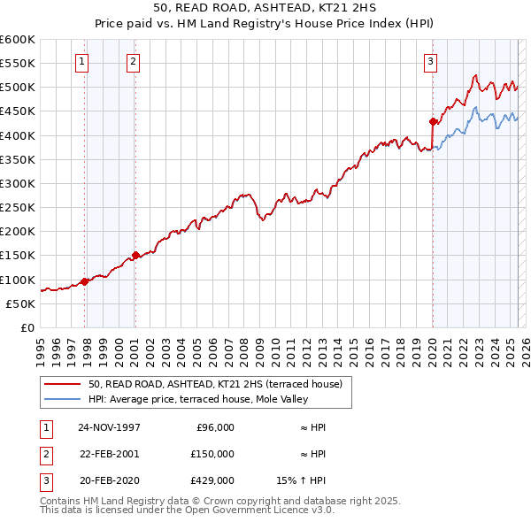 50, READ ROAD, ASHTEAD, KT21 2HS: Price paid vs HM Land Registry's House Price Index
