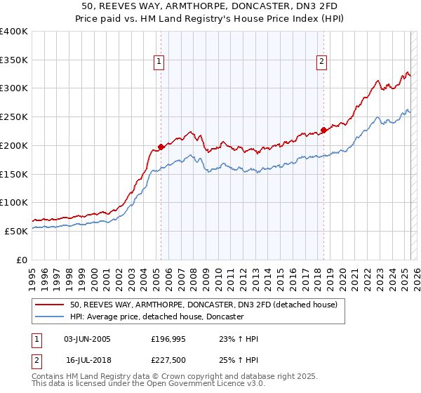 50, REEVES WAY, ARMTHORPE, DONCASTER, DN3 2FD: Price paid vs HM Land Registry's House Price Index