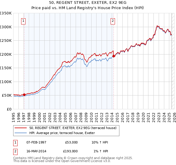 50, REGENT STREET, EXETER, EX2 9EG: Price paid vs HM Land Registry's House Price Index