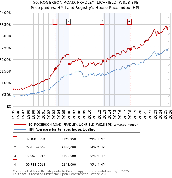 50, ROGERSON ROAD, FRADLEY, LICHFIELD, WS13 8PE: Price paid vs HM Land Registry's House Price Index