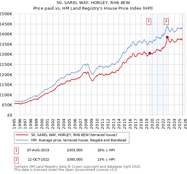 50, SAREL WAY, HORLEY, RH6 8EW: Price paid vs HM Land Registry's House Price Index