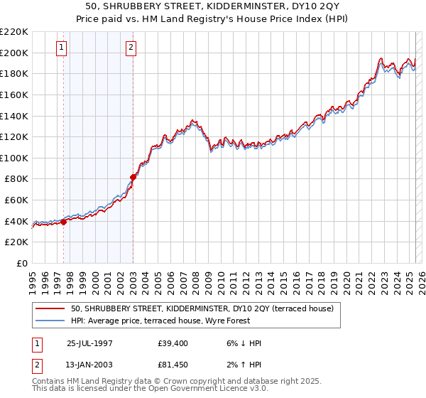 50, SHRUBBERY STREET, KIDDERMINSTER, DY10 2QY: Price paid vs HM Land Registry's House Price Index