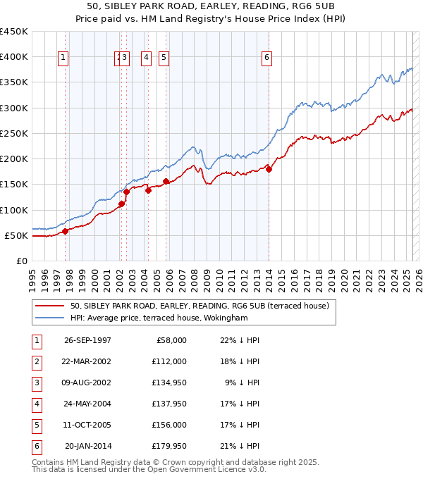 50, SIBLEY PARK ROAD, EARLEY, READING, RG6 5UB: Price paid vs HM Land Registry's House Price Index