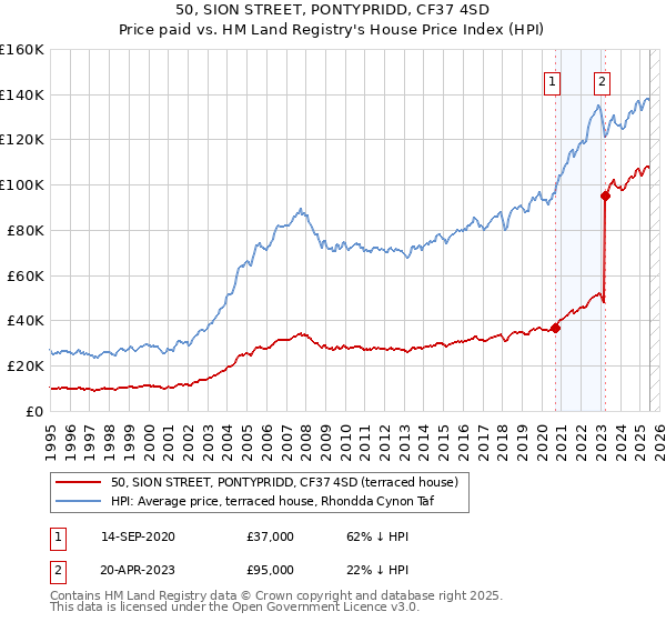 50, SION STREET, PONTYPRIDD, CF37 4SD: Price paid vs HM Land Registry's House Price Index