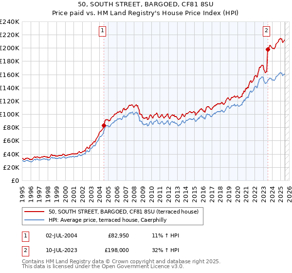 50, SOUTH STREET, BARGOED, CF81 8SU: Price paid vs HM Land Registry's House Price Index