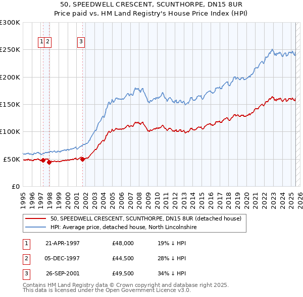 50, SPEEDWELL CRESCENT, SCUNTHORPE, DN15 8UR: Price paid vs HM Land Registry's House Price Index