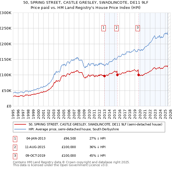 50, SPRING STREET, CASTLE GRESLEY, SWADLINCOTE, DE11 9LF: Price paid vs HM Land Registry's House Price Index