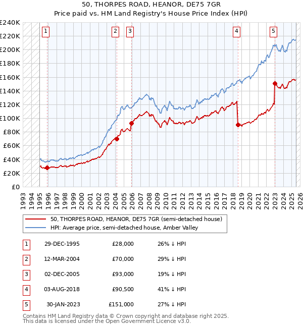 50, THORPES ROAD, HEANOR, DE75 7GR: Price paid vs HM Land Registry's House Price Index