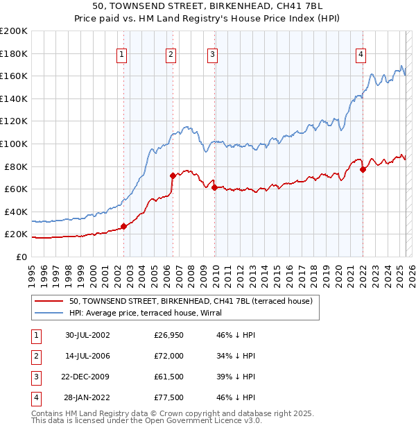 50, TOWNSEND STREET, BIRKENHEAD, CH41 7BL: Price paid vs HM Land Registry's House Price Index