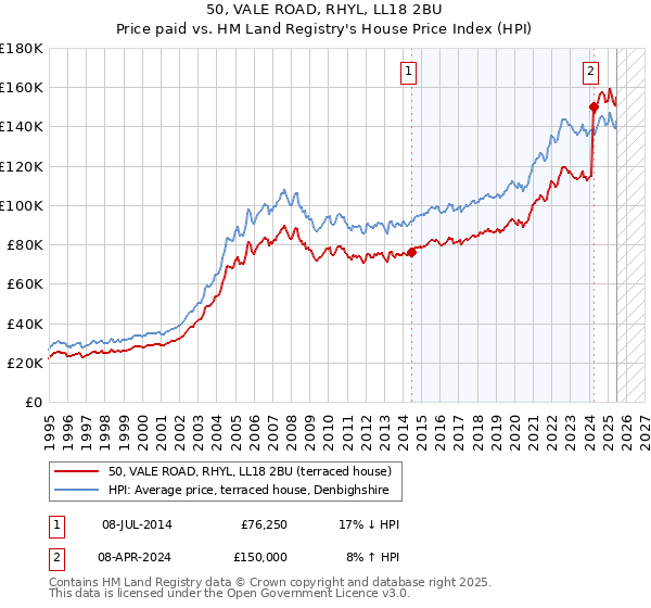 50, VALE ROAD, RHYL, LL18 2BU: Price paid vs HM Land Registry's House Price Index