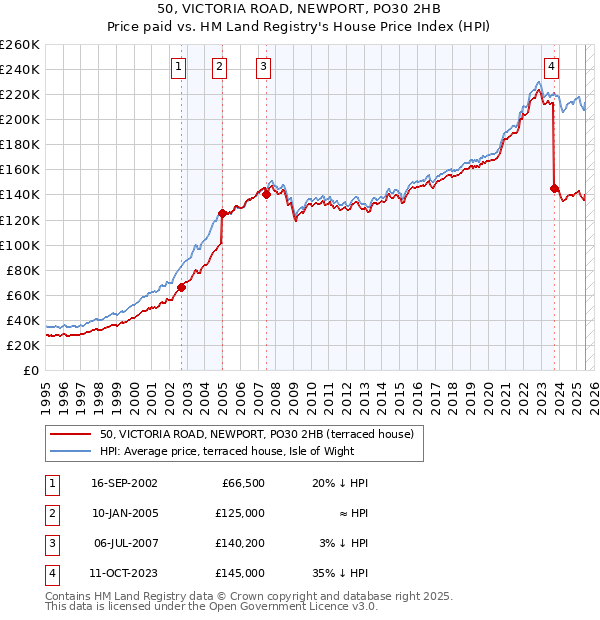 50, VICTORIA ROAD, NEWPORT, PO30 2HB: Price paid vs HM Land Registry's House Price Index