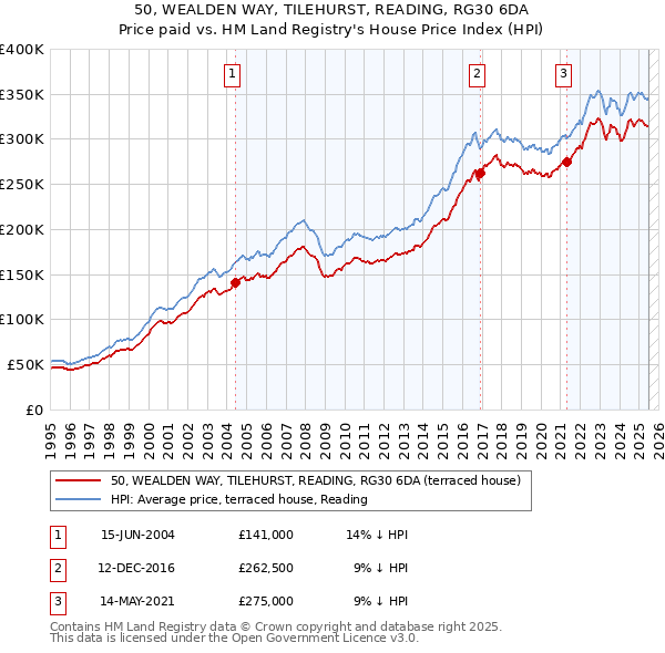 50, WEALDEN WAY, TILEHURST, READING, RG30 6DA: Price paid vs HM Land Registry's House Price Index