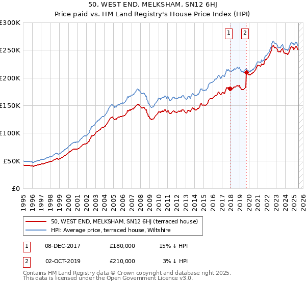 50, WEST END, MELKSHAM, SN12 6HJ: Price paid vs HM Land Registry's House Price Index