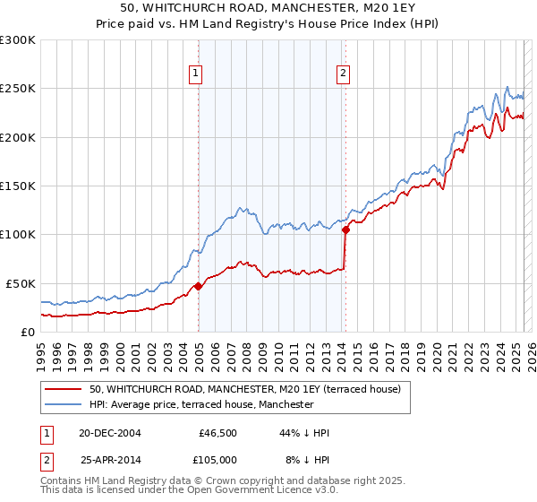 50, WHITCHURCH ROAD, MANCHESTER, M20 1EY: Price paid vs HM Land Registry's House Price Index