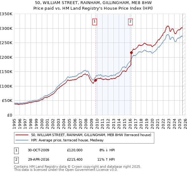 50, WILLIAM STREET, RAINHAM, GILLINGHAM, ME8 8HW: Price paid vs HM Land Registry's House Price Index