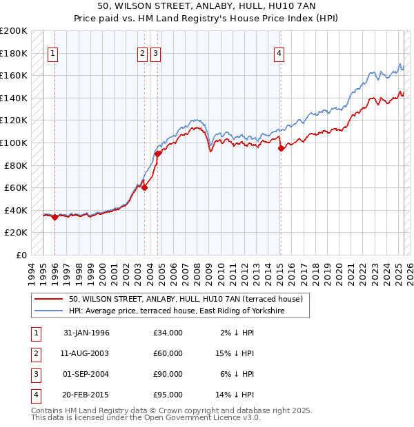 50, WILSON STREET, ANLABY, HULL, HU10 7AN: Price paid vs HM Land Registry's House Price Index