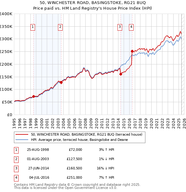 50, WINCHESTER ROAD, BASINGSTOKE, RG21 8UQ: Price paid vs HM Land Registry's House Price Index