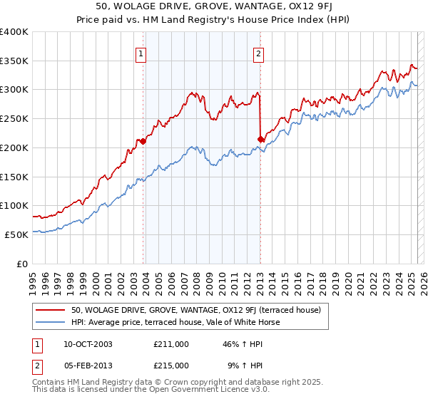 50, WOLAGE DRIVE, GROVE, WANTAGE, OX12 9FJ: Price paid vs HM Land Registry's House Price Index